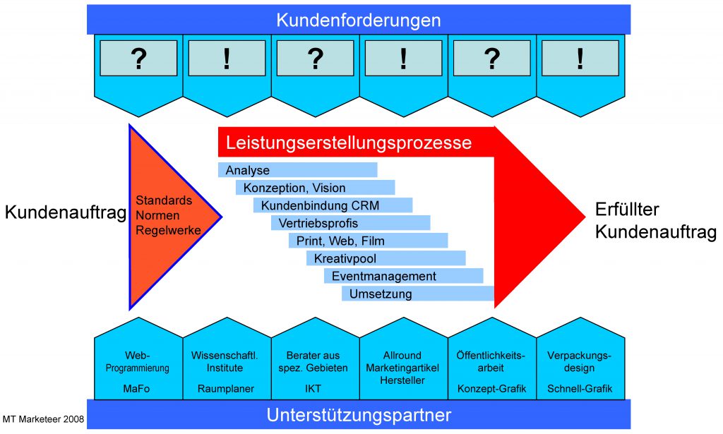 MT MARKETEER berät in übersichtlichen Schritten Agile