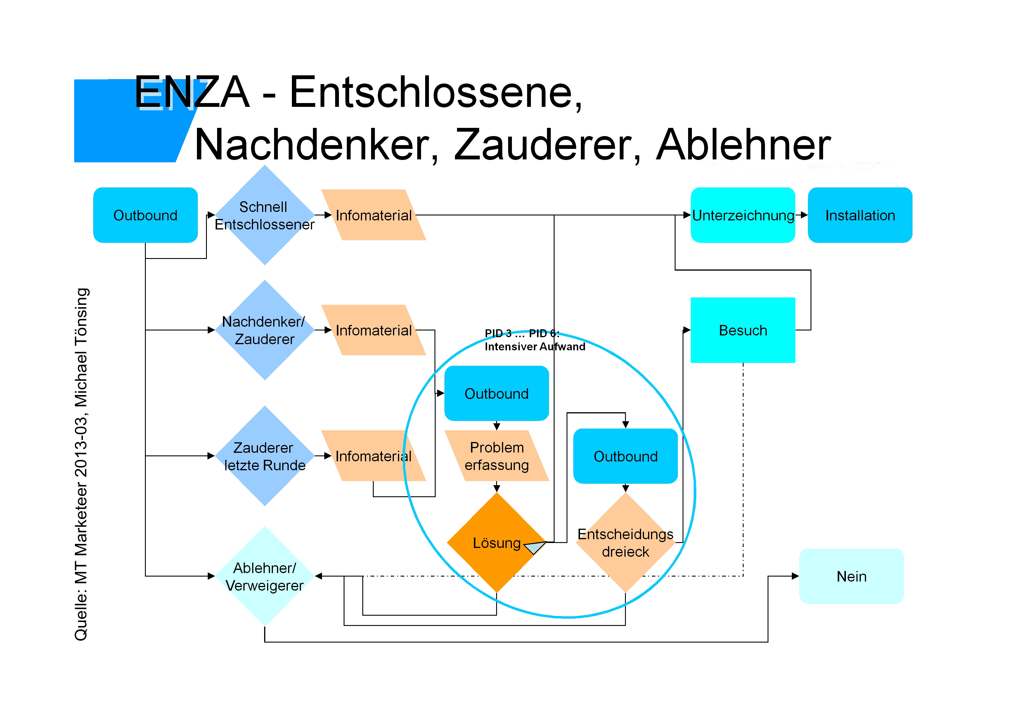 ENZA-Entschlossen,Nachdenker,Zauderer,Ablehner - Quelle: MT Marketeer, Michael Tönsing