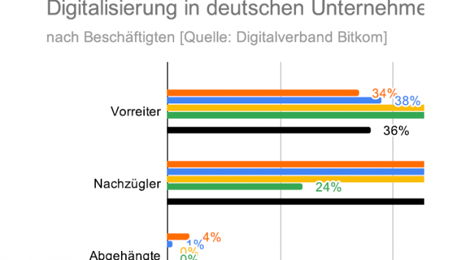 Digitalisierung in deutschen Unternehmen 2019 - 59 % der Betriebe mit unter 100 Beschäftigten sind "DIGITALE NACHZÜGLER". 28 % haben keine Digitalstrategie - (c) MT MARKETEER - Dipl.-Kfm. Michael Tönsing 2020-01-07