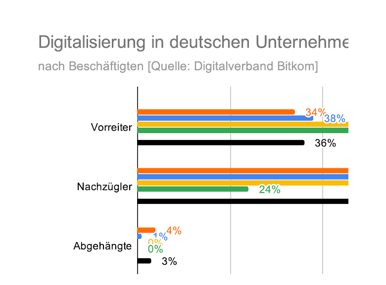 Digitalisierung in deutschen Unternehmen 2019 - 59 % der Betriebe mit unter 100 Beschäftigten sind "DIGITALE NACHZÜGLER". 28 % haben keine Digitalstrategie - (c) MT MARKETEER - Dipl.-Kfm. Michael Tönsing 2020-01-07