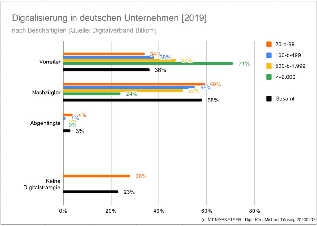 Digitalisierung in deutschen Unternehmen 2019 - 59 % der Betriebe mit unter 100 Beschäftigten sind "DIGITALE NACHZÜGLER". 28 % haben keine Digitalstrategie - (c) MT MARKETEER - Dipl.-Kfm. Michael Tönsing 2020-01-07