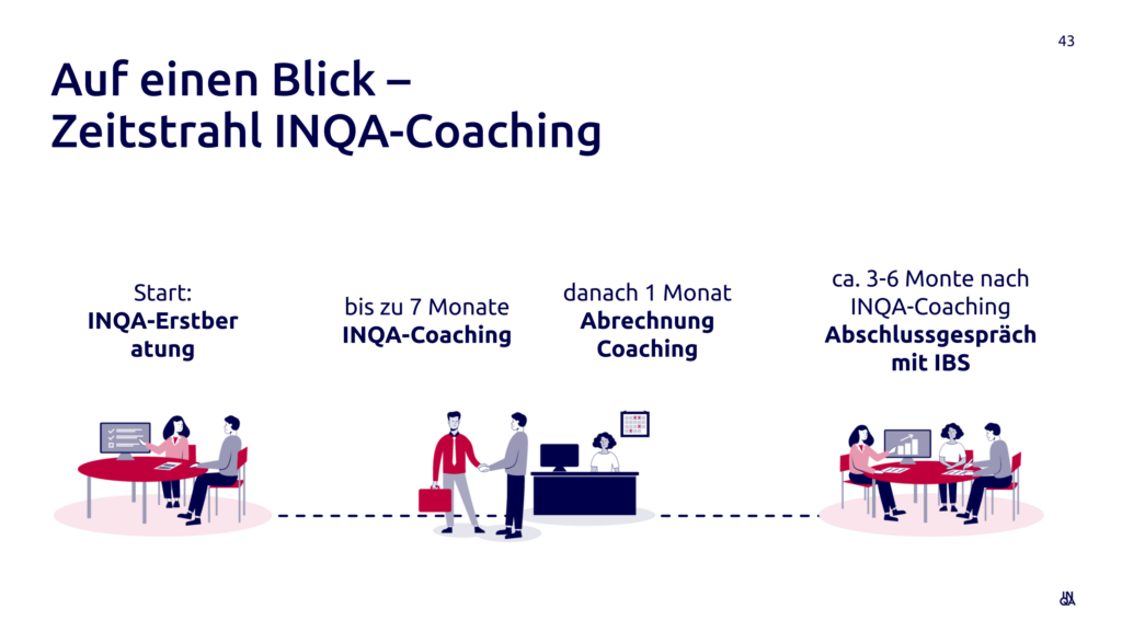 Das INQA-Coaching ist in einen dreistufigen Prozess aufgeteilt, um eine möglichst individuelle und nachhaltige Lösung für das geförderte Unternehmen zu gewährleisten.