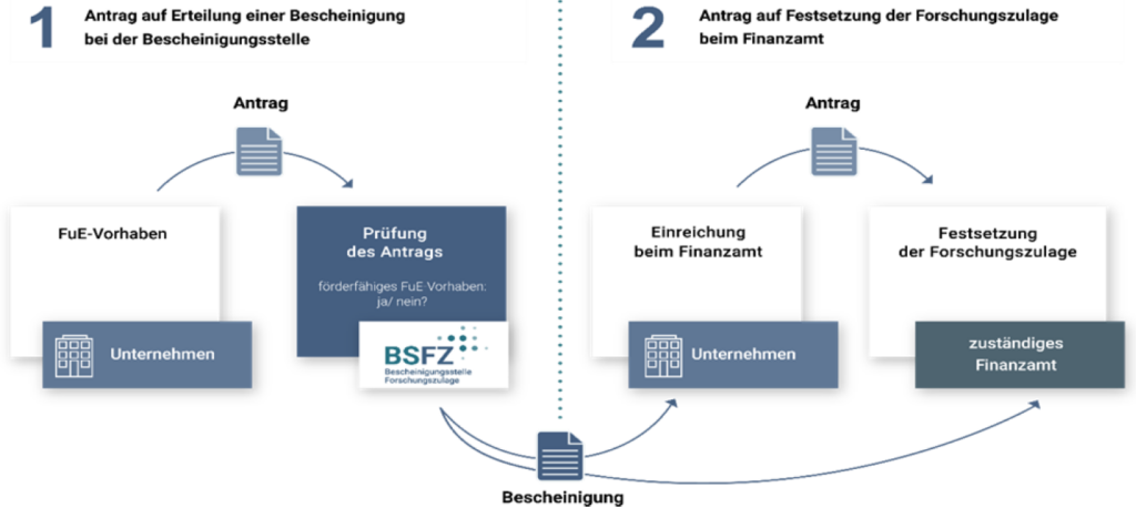 (c) Steuerliche Forschungsförderung für Unternehmen, Bescheinigungsstelle Forschungszulagengesetz - BSFZ - April 2024