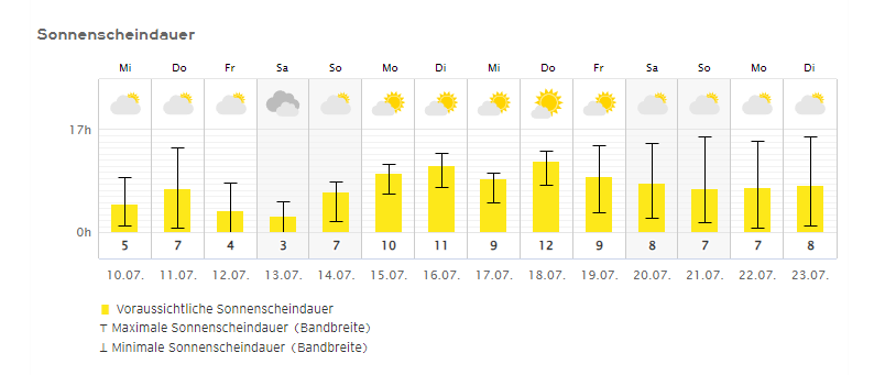 Kachelmanns „geplante Sonnenscheindauer“