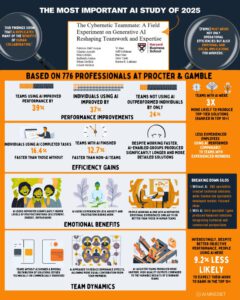 Bildquelle: https://www.linkedin.com/posts/conorgrennan_friends-this-is-the-most-important-study-activity-7310344127336857600-hEki/ Der kybernetische Teamkollege: Ein Feldversuch zur generativen KI, die Teamarbeit und Expertise neu gestaltet