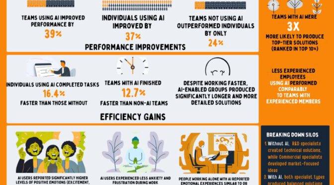 Bildquelle: https://www.linkedin.com/posts/conorgrennan_friends-this-is-the-most-important-study-activity-7310344127336857600-hEki/ Der kybernetische Teamkollege: Ein Feldversuch zur generativen KI, die Teamarbeit und Expertise neu gestaltet