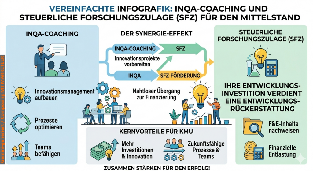 Infografik über die Kombination von INQA-Coaching und der steuerlichen Forschungszulage (SFZ) für den Mittelstand. Bild: Gemini-generiert / Composing MT MARKETEER
