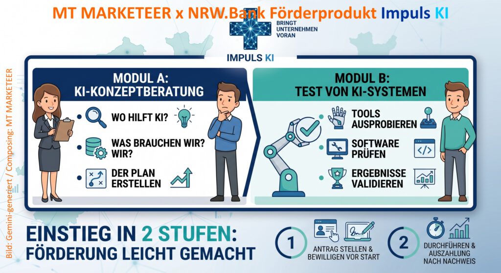 Links: Modul A (KI-Konzeptberatung). Ein freundlicher Berater mit einem Tablet hilft, das Potenzial im Unternehmen zu analysieren und eine Strategie zu entwickeln. Die Icons symbolisieren die Phasen: 1. Potential erkennen, 2. Voraussetzungen prüfen, 3. Konkretes Ziel definieren.

Rechts: Modul B (Test von KI-Systemen). Ein zufriedener Techniker testet eine KI-Software, die durch einen Roboterarm und Zahnräder visualisiert wird. Icons stehen für: 1. Software-Lizenzen testen, 2. KI-Workflows erproben, 3. Pilotprojekte validieren.

Der Prozess: Ein Pfeil zeigt die 2-Stufigkeit: Erst die Beratung, dann der Test.

Bild: Gemini-generiert / Composing: MT MARKETEER